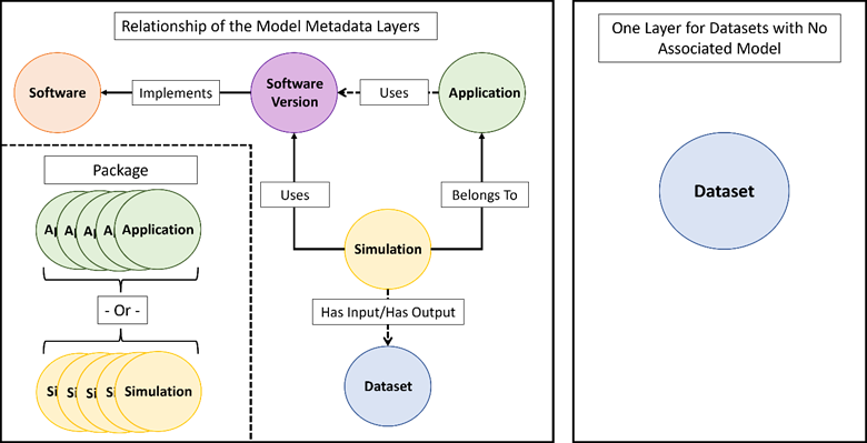 A schematic representation of the EnDMC metadata layers, resource
types, and their relationships. Circles representing the different resource types are connected by arrows representing
the types of relationships between them. Software Version implements Software. Application uses Software Version.
Simulation belongs to Application. Simulation uses Software Version. Simulation has input or output of Dataset. Packages
contain groupings of multiple Applications or Simulations. Datasets are a single layer for datasets with no associated
model.